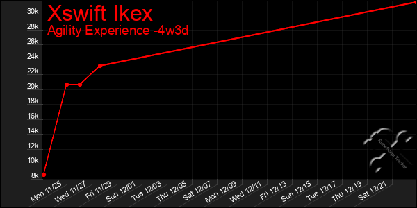 Last 31 Days Graph of Xswift Ikex