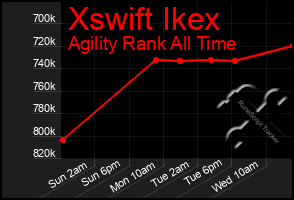 Total Graph of Xswift Ikex