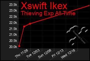 Total Graph of Xswift Ikex