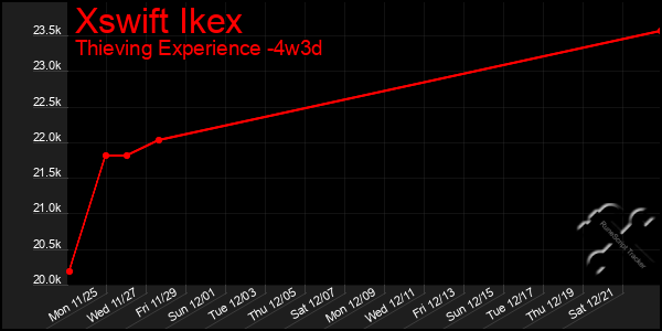 Last 31 Days Graph of Xswift Ikex