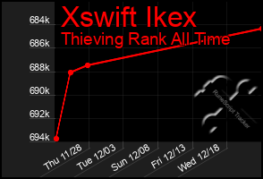 Total Graph of Xswift Ikex