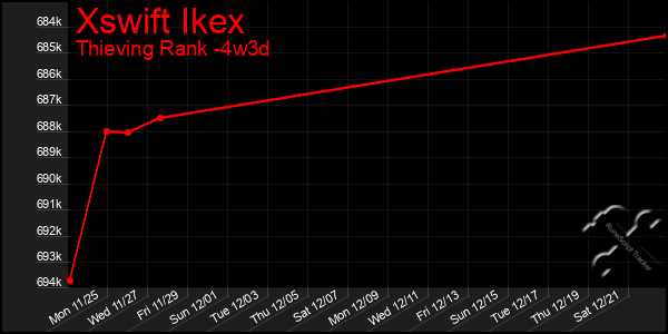 Last 31 Days Graph of Xswift Ikex