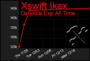 Total Graph of Xswift Ikex