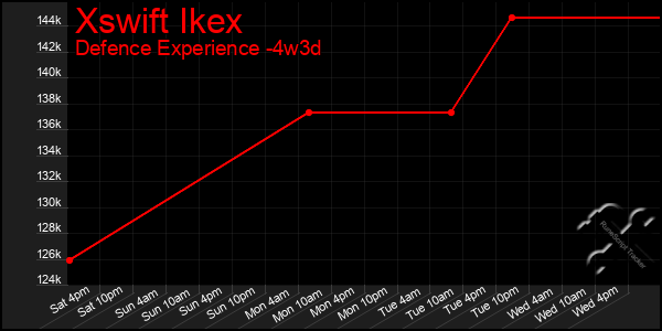 Last 31 Days Graph of Xswift Ikex