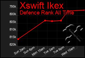 Total Graph of Xswift Ikex