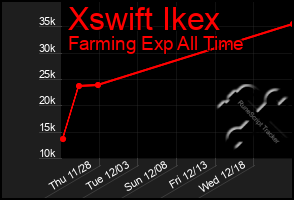 Total Graph of Xswift Ikex