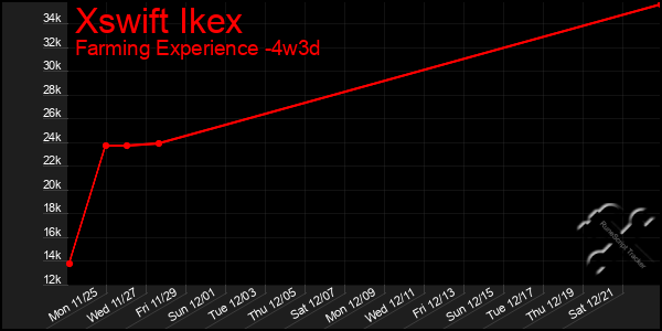 Last 31 Days Graph of Xswift Ikex