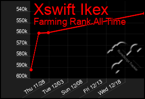 Total Graph of Xswift Ikex