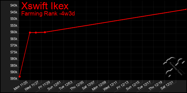 Last 31 Days Graph of Xswift Ikex