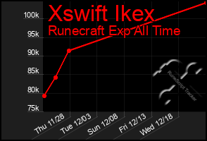 Total Graph of Xswift Ikex