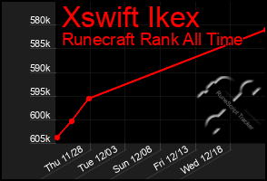 Total Graph of Xswift Ikex