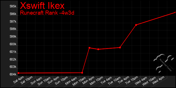 Last 31 Days Graph of Xswift Ikex