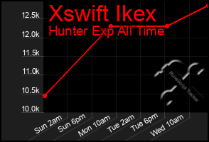 Total Graph of Xswift Ikex