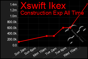 Total Graph of Xswift Ikex