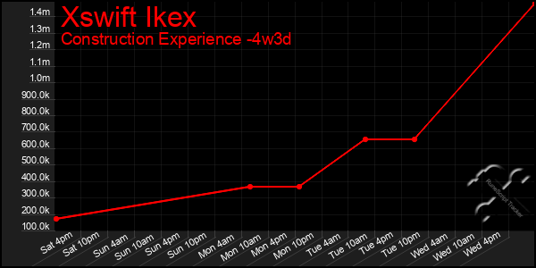 Last 31 Days Graph of Xswift Ikex