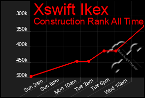 Total Graph of Xswift Ikex