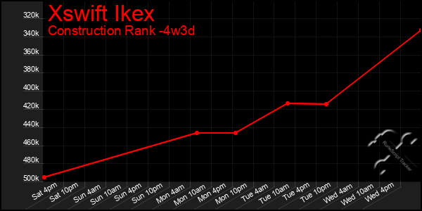 Last 31 Days Graph of Xswift Ikex