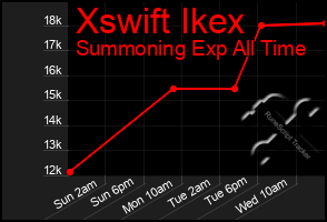 Total Graph of Xswift Ikex