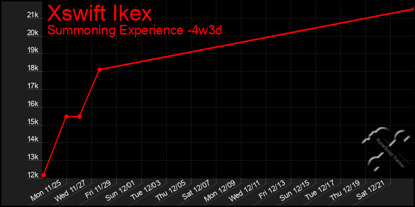 Last 31 Days Graph of Xswift Ikex