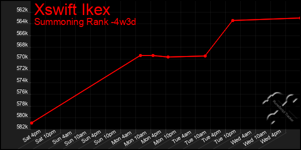 Last 31 Days Graph of Xswift Ikex