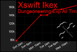 Total Graph of Xswift Ikex