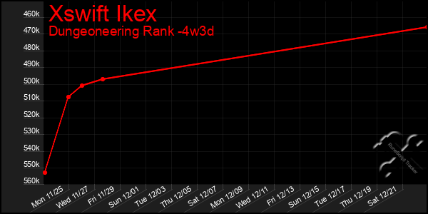 Last 31 Days Graph of Xswift Ikex