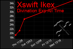 Total Graph of Xswift Ikex