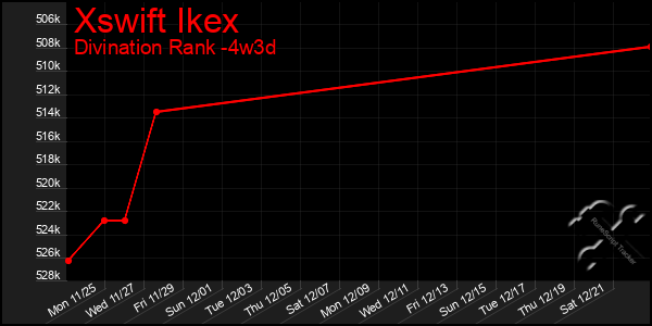 Last 31 Days Graph of Xswift Ikex