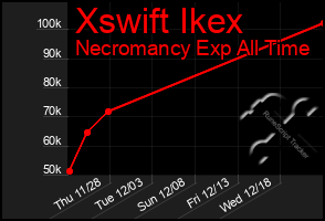 Total Graph of Xswift Ikex