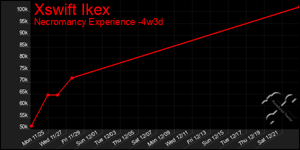 Last 31 Days Graph of Xswift Ikex