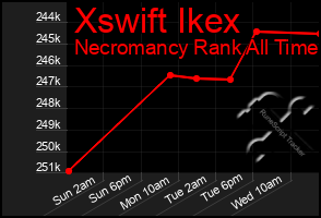 Total Graph of Xswift Ikex