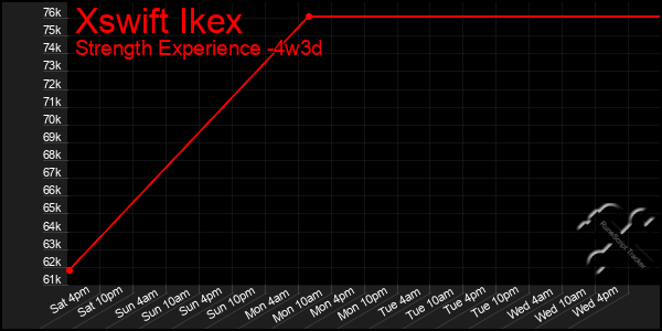 Last 31 Days Graph of Xswift Ikex