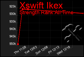 Total Graph of Xswift Ikex