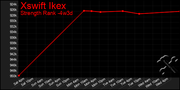 Last 31 Days Graph of Xswift Ikex