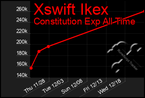 Total Graph of Xswift Ikex