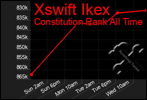 Total Graph of Xswift Ikex