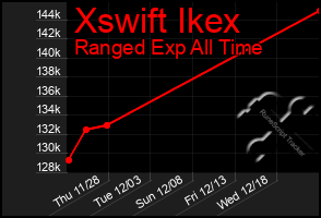 Total Graph of Xswift Ikex