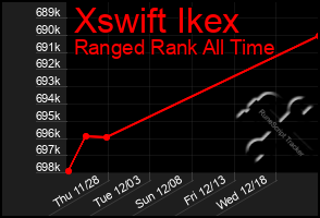 Total Graph of Xswift Ikex