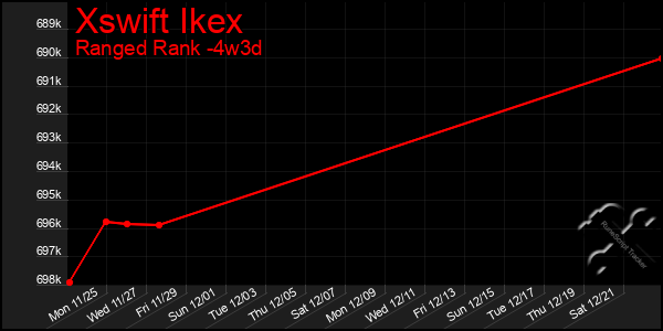 Last 31 Days Graph of Xswift Ikex