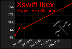 Total Graph of Xswift Ikex