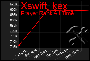 Total Graph of Xswift Ikex