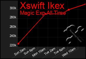 Total Graph of Xswift Ikex