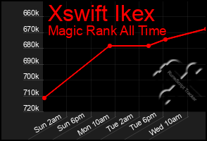 Total Graph of Xswift Ikex