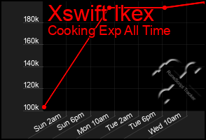 Total Graph of Xswift Ikex