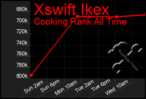 Total Graph of Xswift Ikex