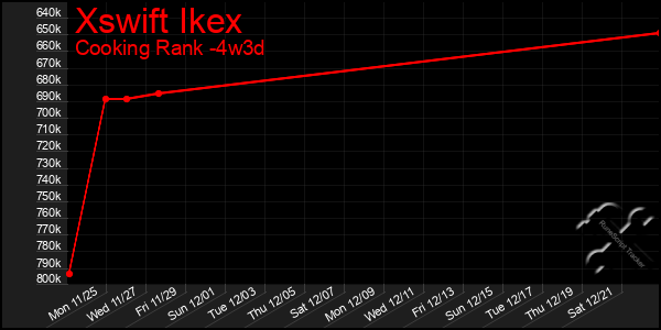 Last 31 Days Graph of Xswift Ikex