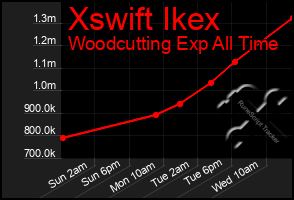 Total Graph of Xswift Ikex