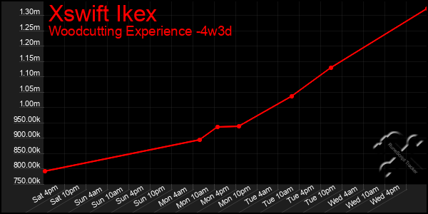 Last 31 Days Graph of Xswift Ikex