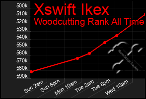 Total Graph of Xswift Ikex