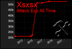 Total Graph of Xsxsx